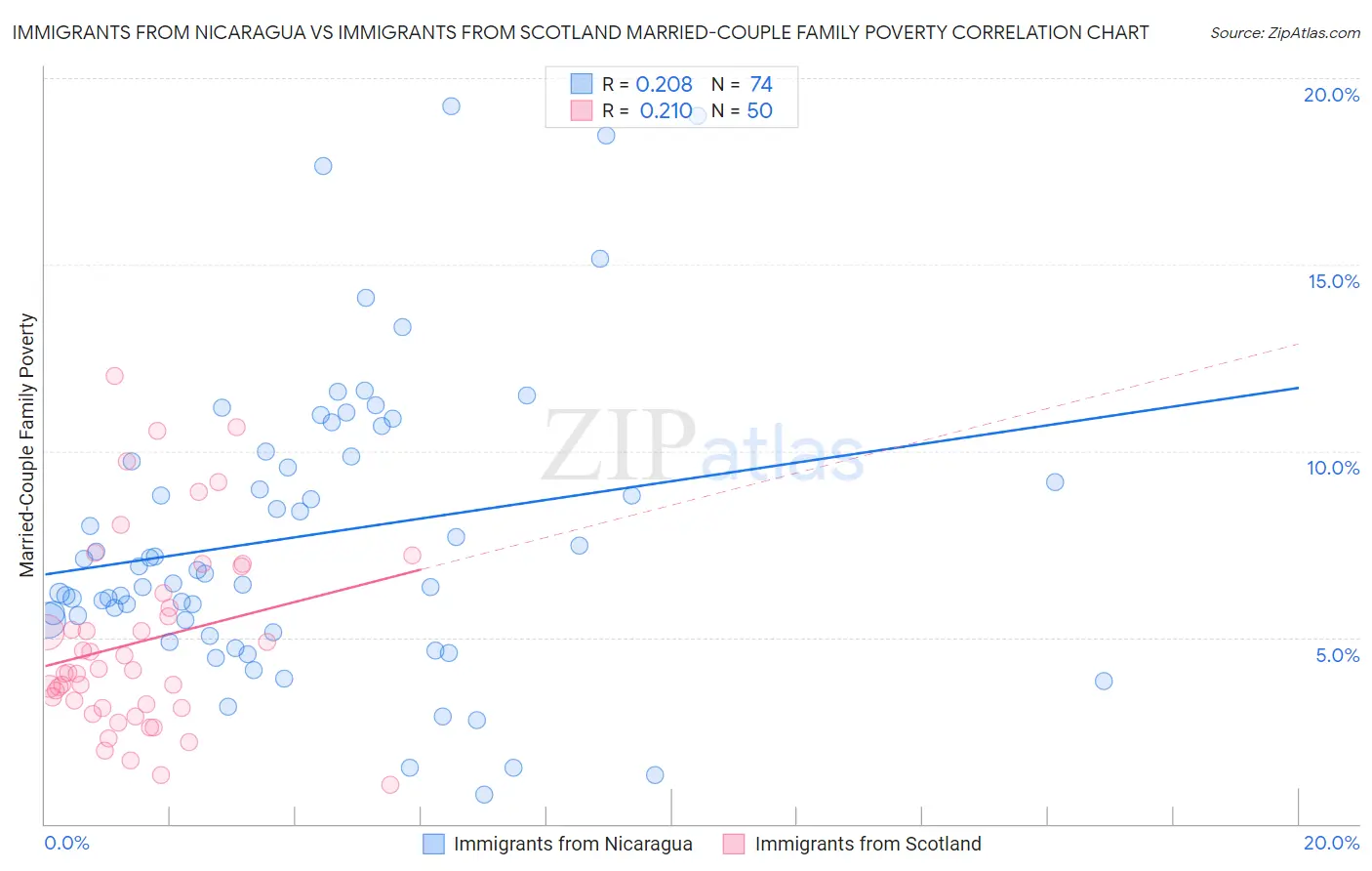 Immigrants from Nicaragua vs Immigrants from Scotland Married-Couple Family Poverty
