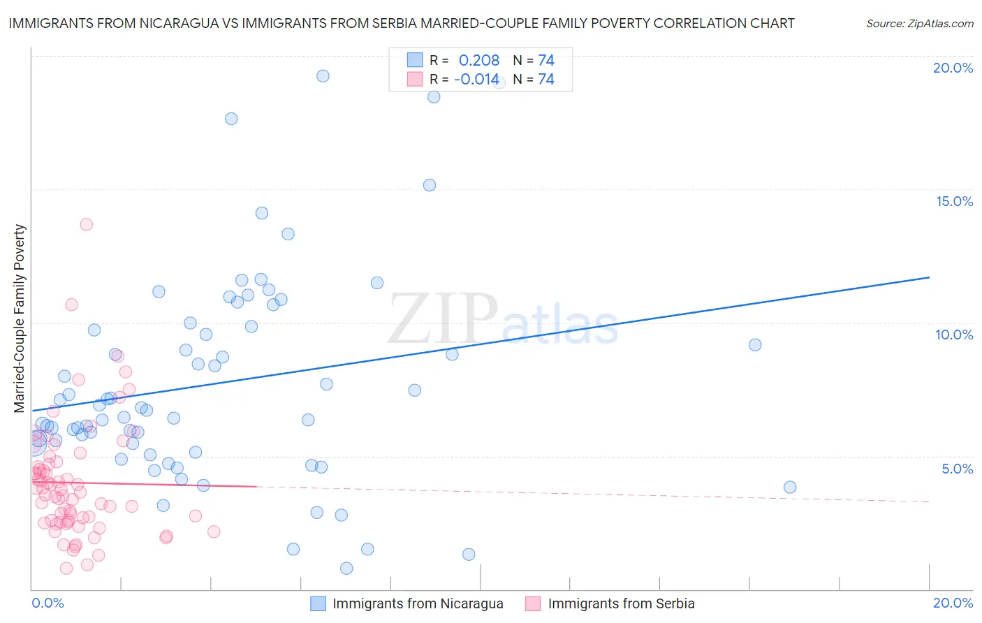 Immigrants from Nicaragua vs Immigrants from Serbia Married-Couple Family Poverty