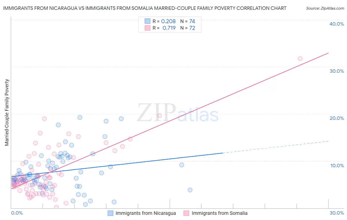 Immigrants from Nicaragua vs Immigrants from Somalia Married-Couple Family Poverty