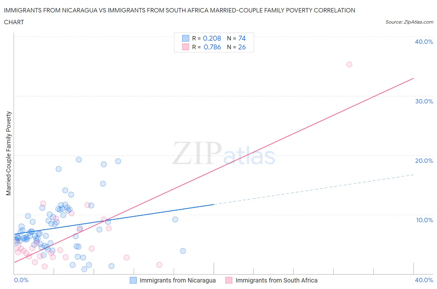Immigrants from Nicaragua vs Immigrants from South Africa Married-Couple Family Poverty