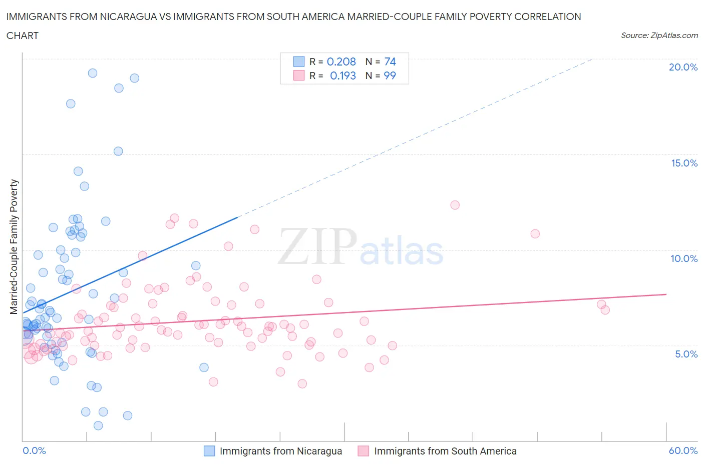 Immigrants from Nicaragua vs Immigrants from South America Married-Couple Family Poverty