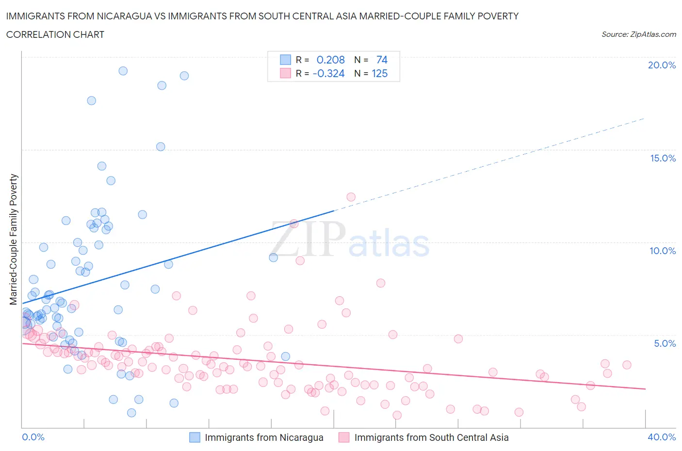 Immigrants from Nicaragua vs Immigrants from South Central Asia Married-Couple Family Poverty