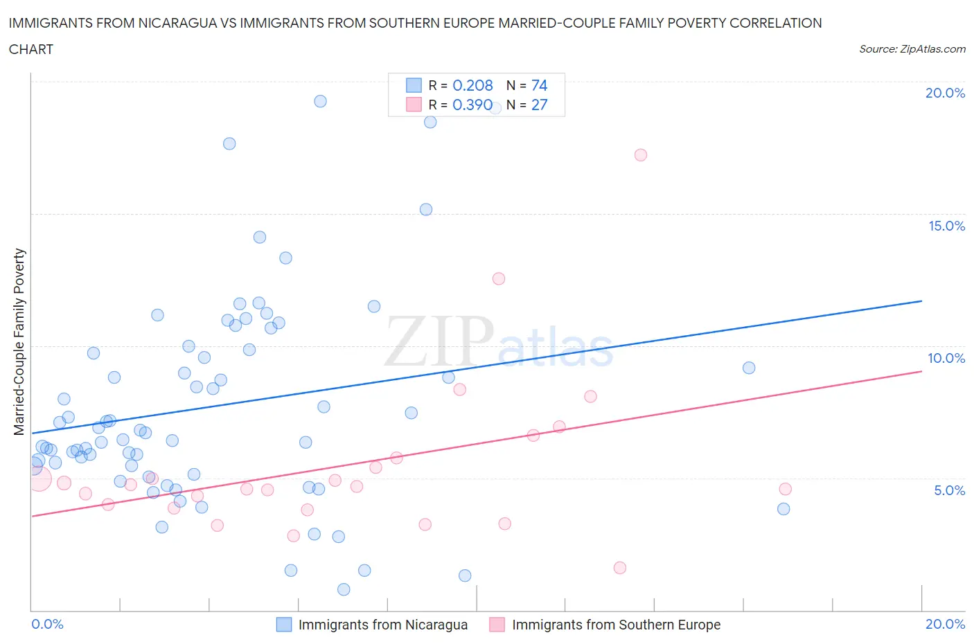 Immigrants from Nicaragua vs Immigrants from Southern Europe Married-Couple Family Poverty