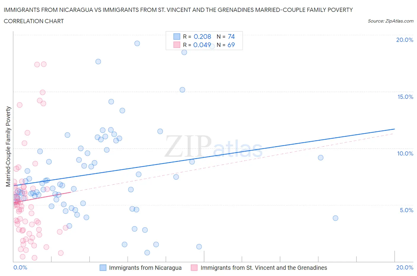 Immigrants from Nicaragua vs Immigrants from St. Vincent and the Grenadines Married-Couple Family Poverty
