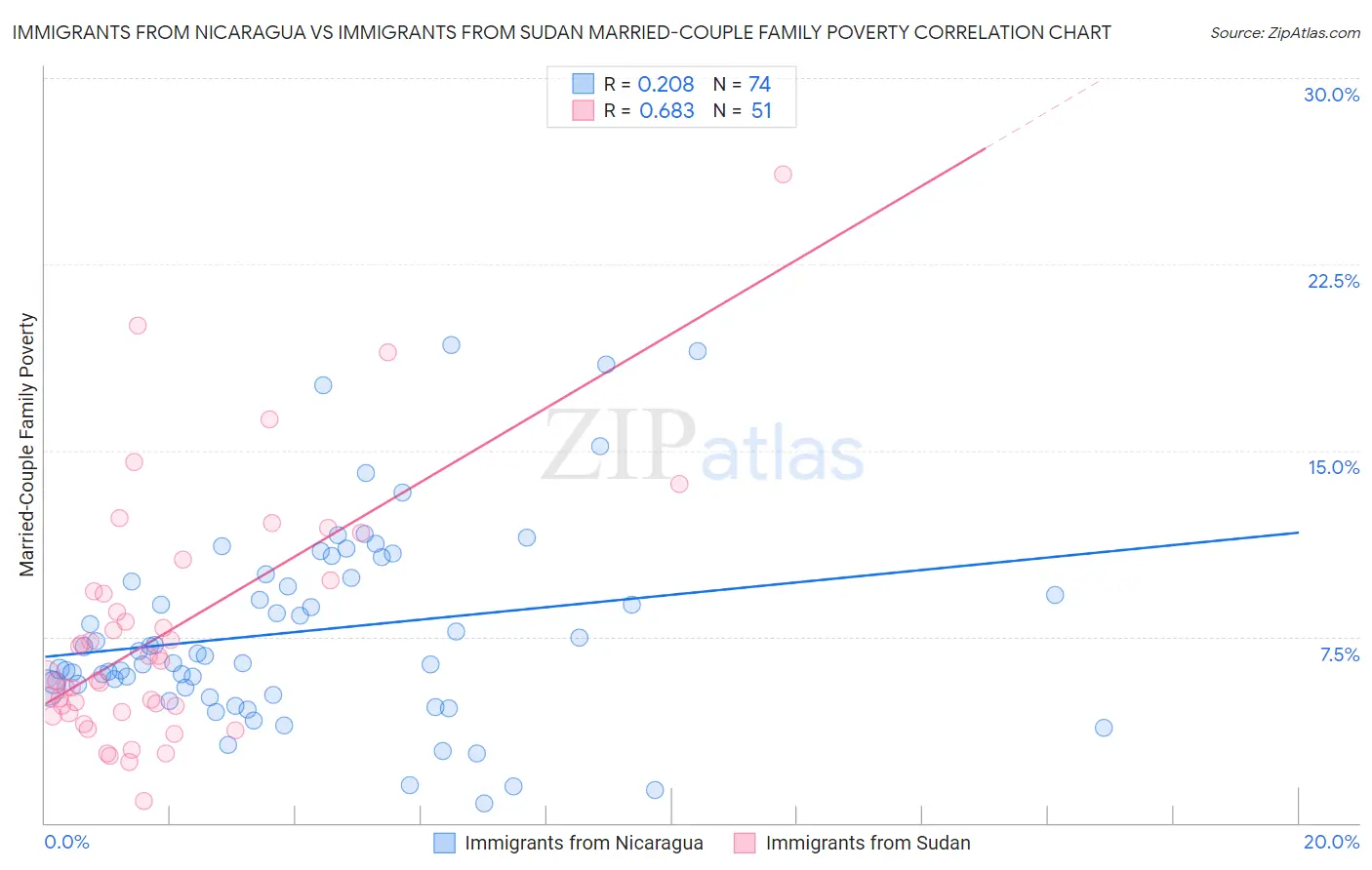 Immigrants from Nicaragua vs Immigrants from Sudan Married-Couple Family Poverty