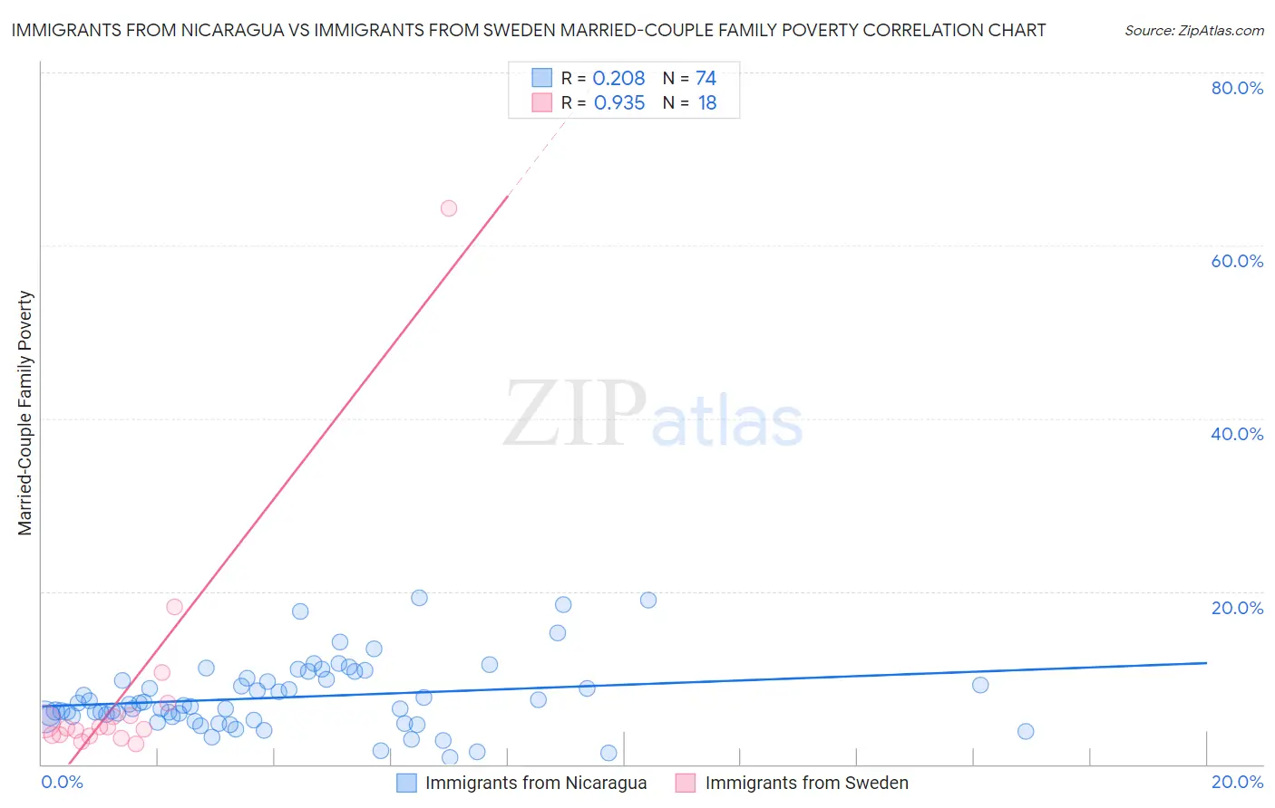 Immigrants from Nicaragua vs Immigrants from Sweden Married-Couple Family Poverty