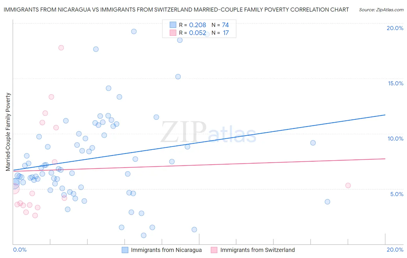 Immigrants from Nicaragua vs Immigrants from Switzerland Married-Couple Family Poverty