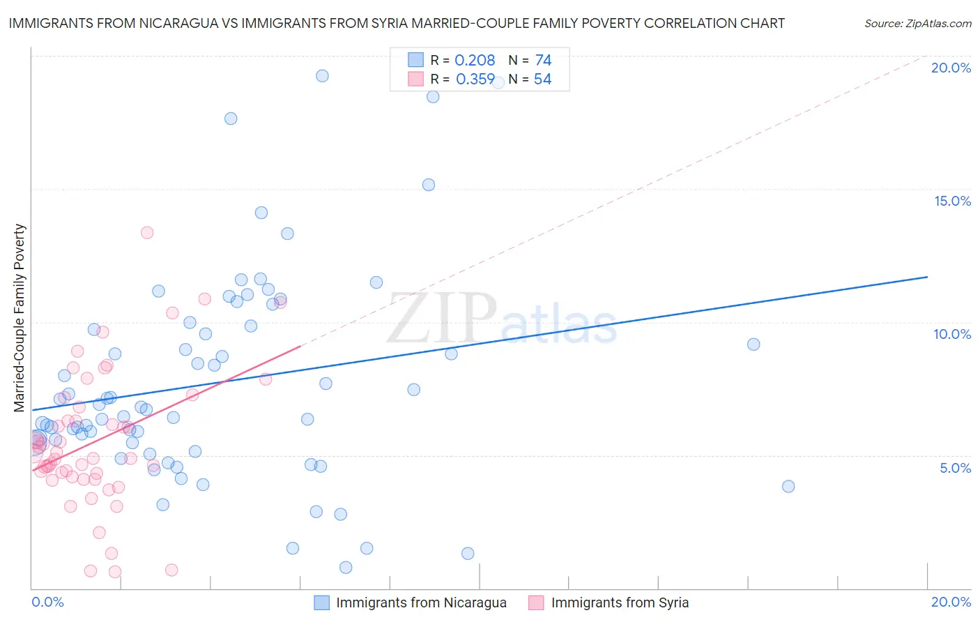 Immigrants from Nicaragua vs Immigrants from Syria Married-Couple Family Poverty