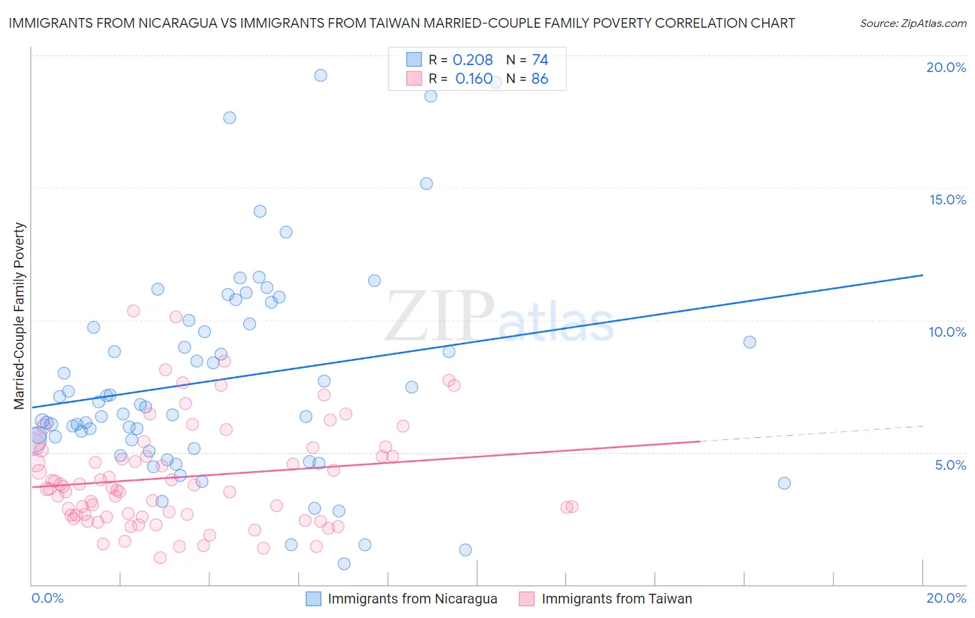 Immigrants from Nicaragua vs Immigrants from Taiwan Married-Couple Family Poverty