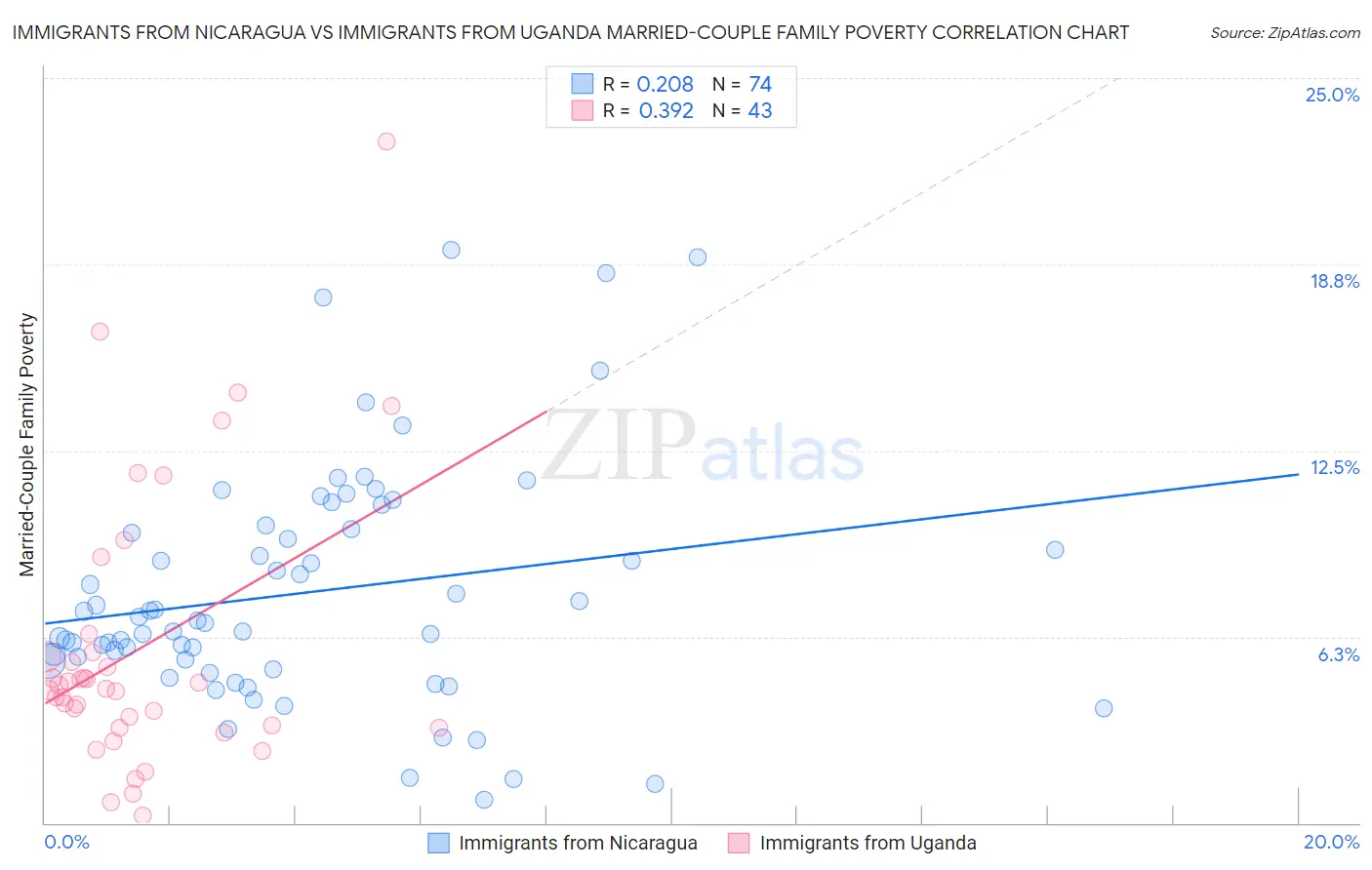 Immigrants from Nicaragua vs Immigrants from Uganda Married-Couple Family Poverty