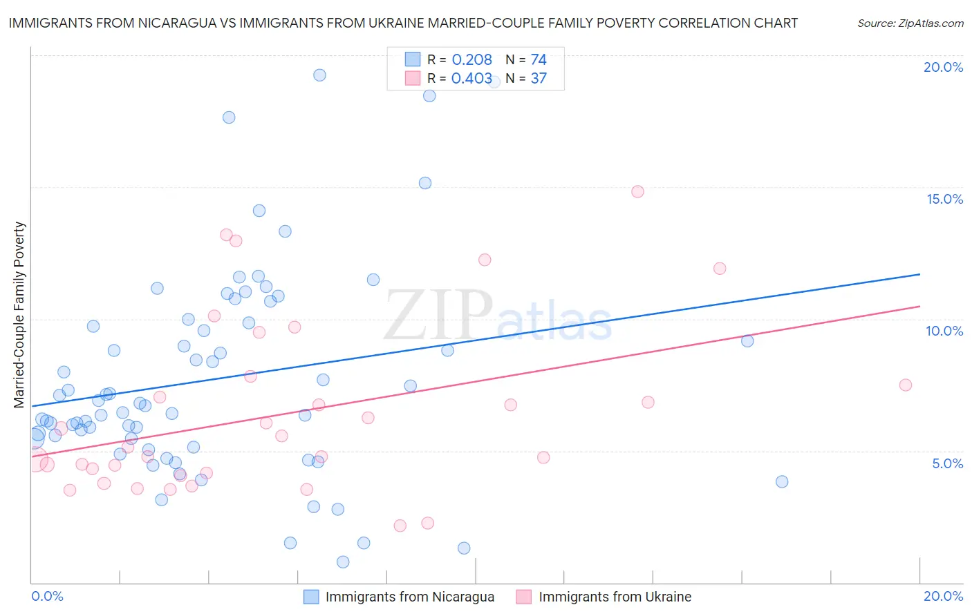 Immigrants from Nicaragua vs Immigrants from Ukraine Married-Couple Family Poverty