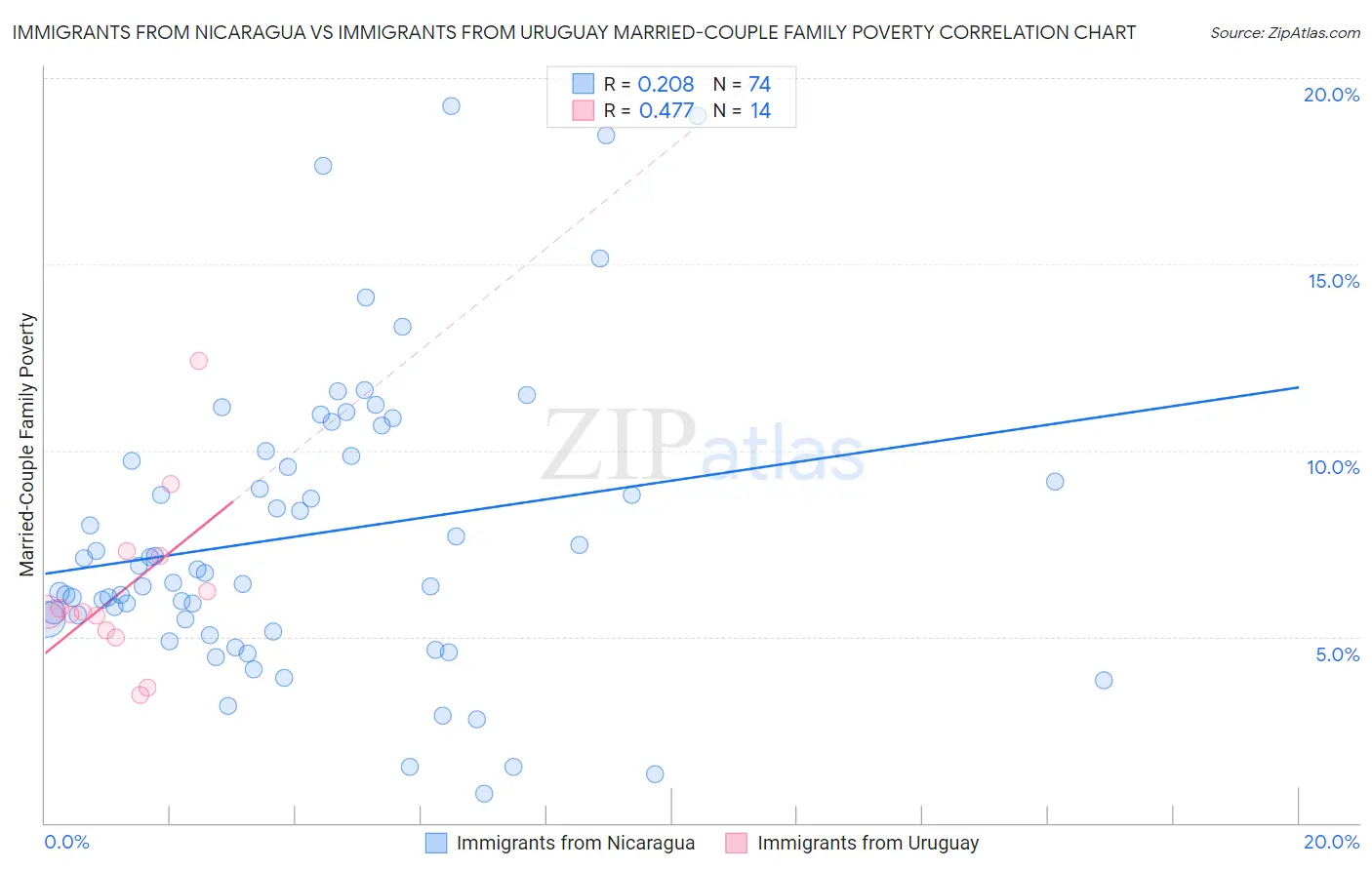 Immigrants from Nicaragua vs Immigrants from Uruguay Married-Couple Family Poverty