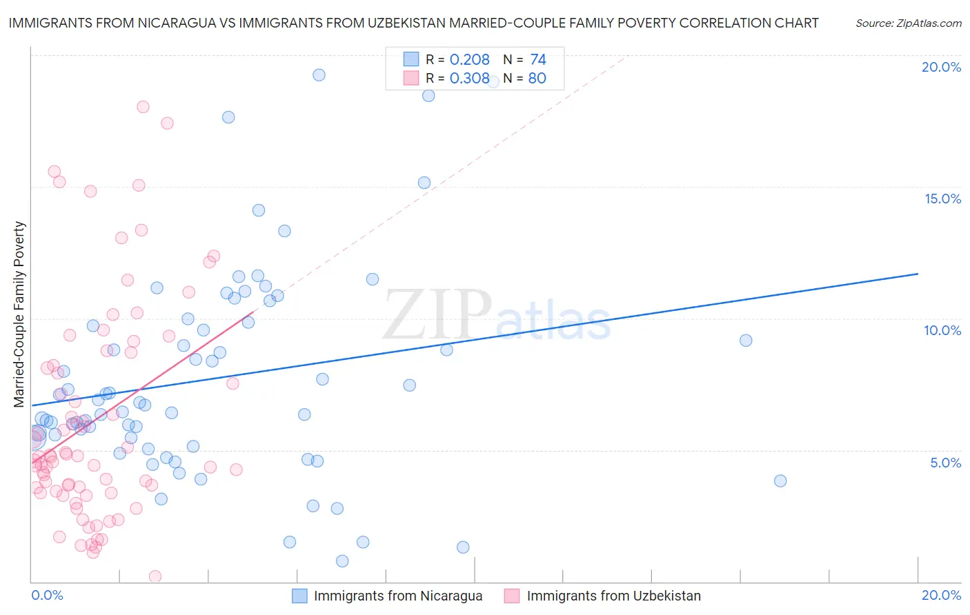 Immigrants from Nicaragua vs Immigrants from Uzbekistan Married-Couple Family Poverty