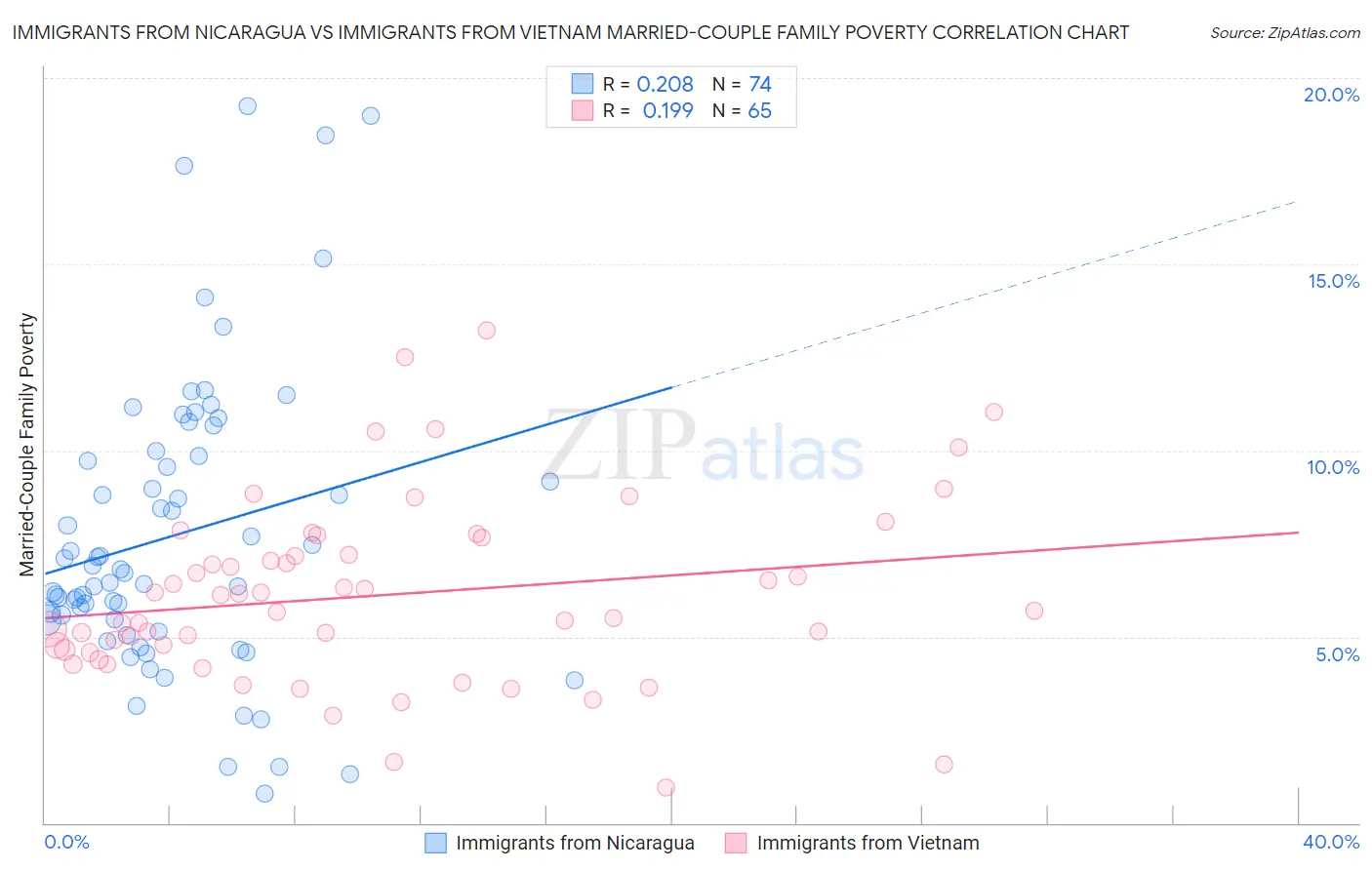 Immigrants from Nicaragua vs Immigrants from Vietnam Married-Couple Family Poverty
