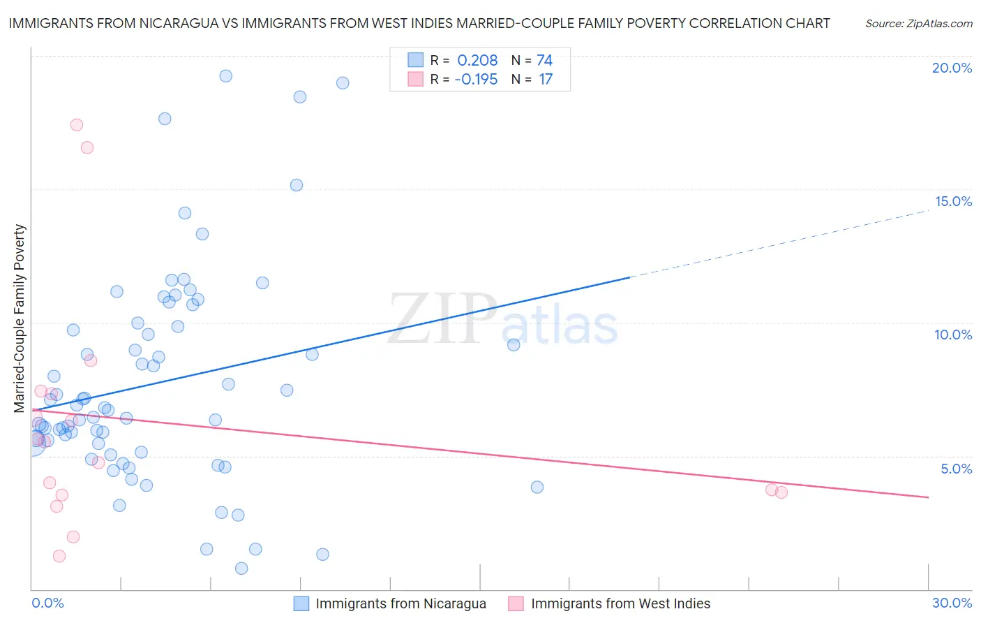 Immigrants from Nicaragua vs Immigrants from West Indies Married-Couple Family Poverty