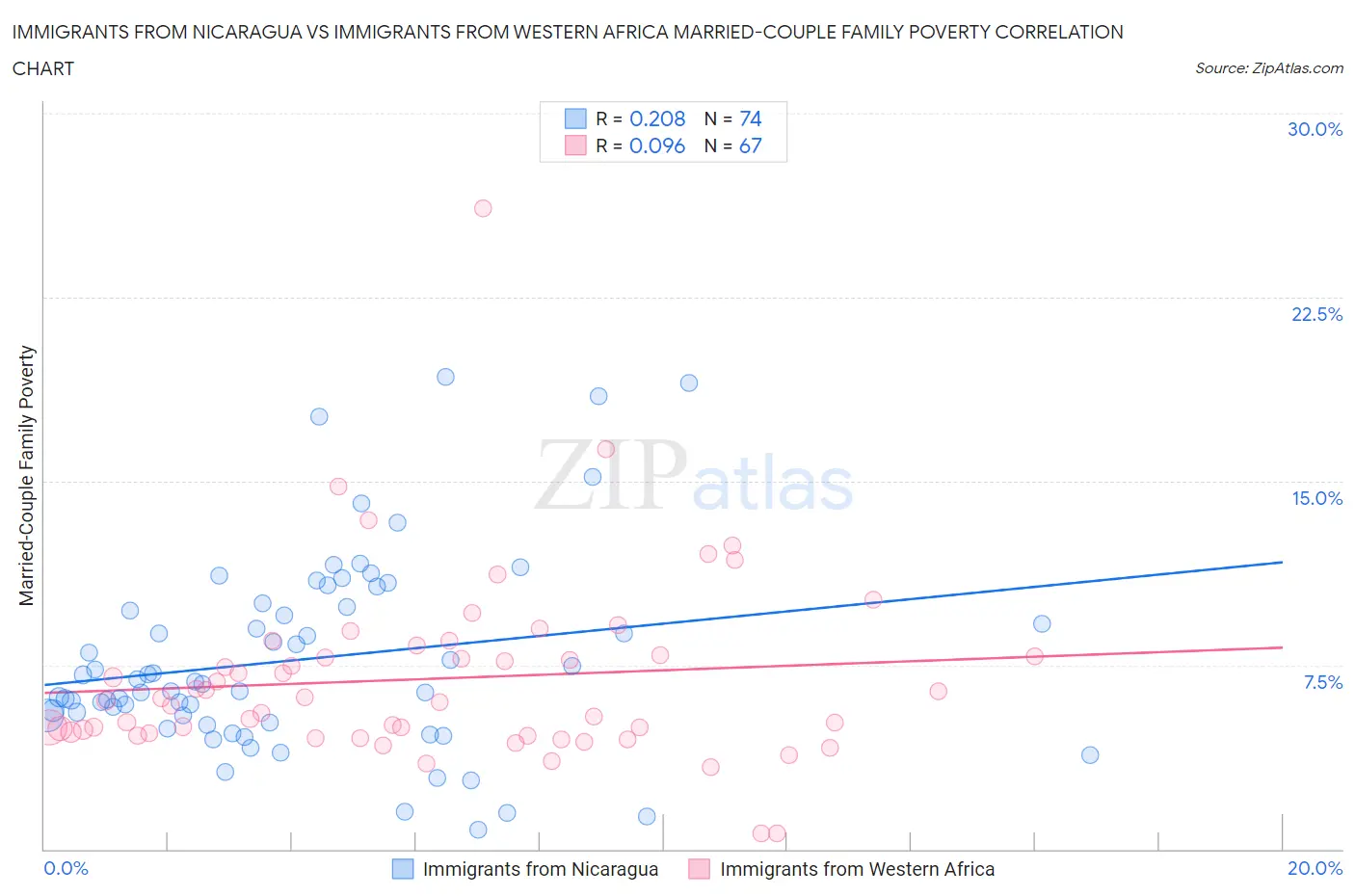 Immigrants from Nicaragua vs Immigrants from Western Africa Married-Couple Family Poverty