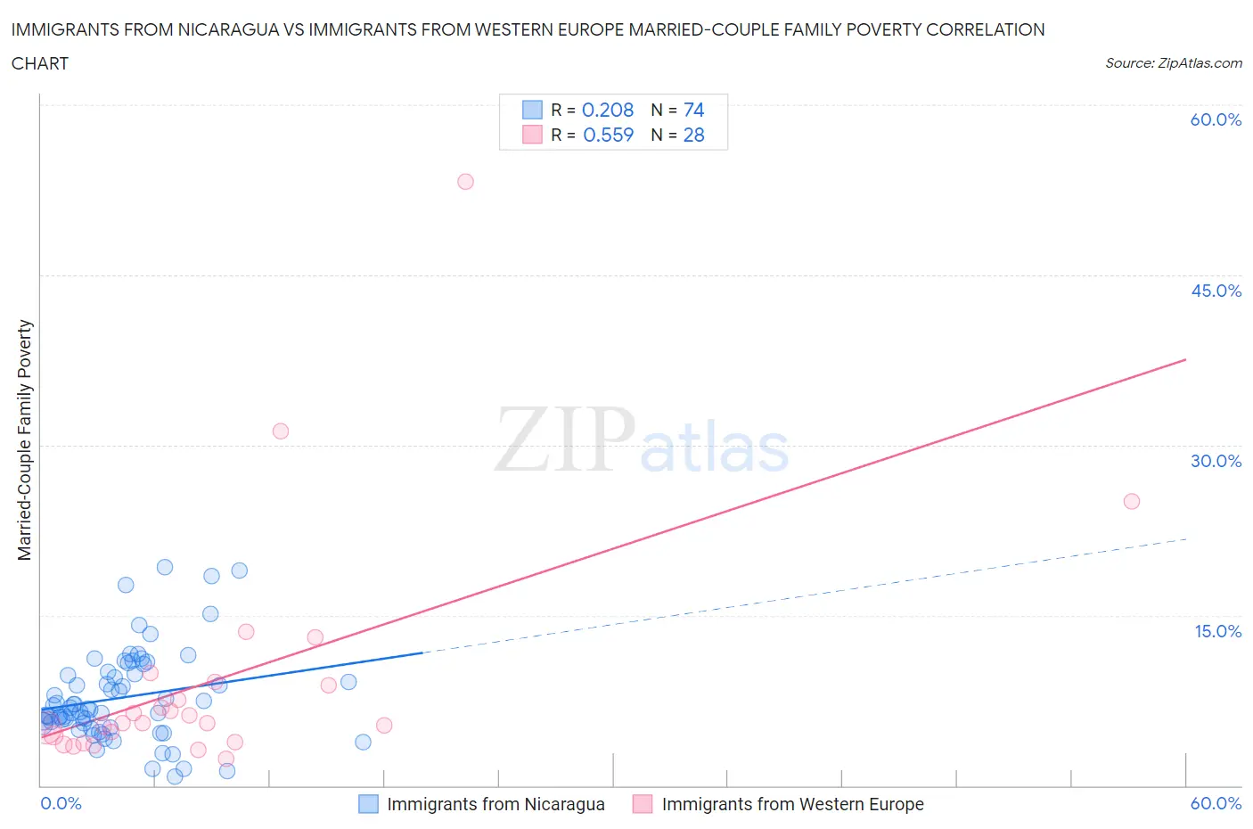 Immigrants from Nicaragua vs Immigrants from Western Europe Married-Couple Family Poverty