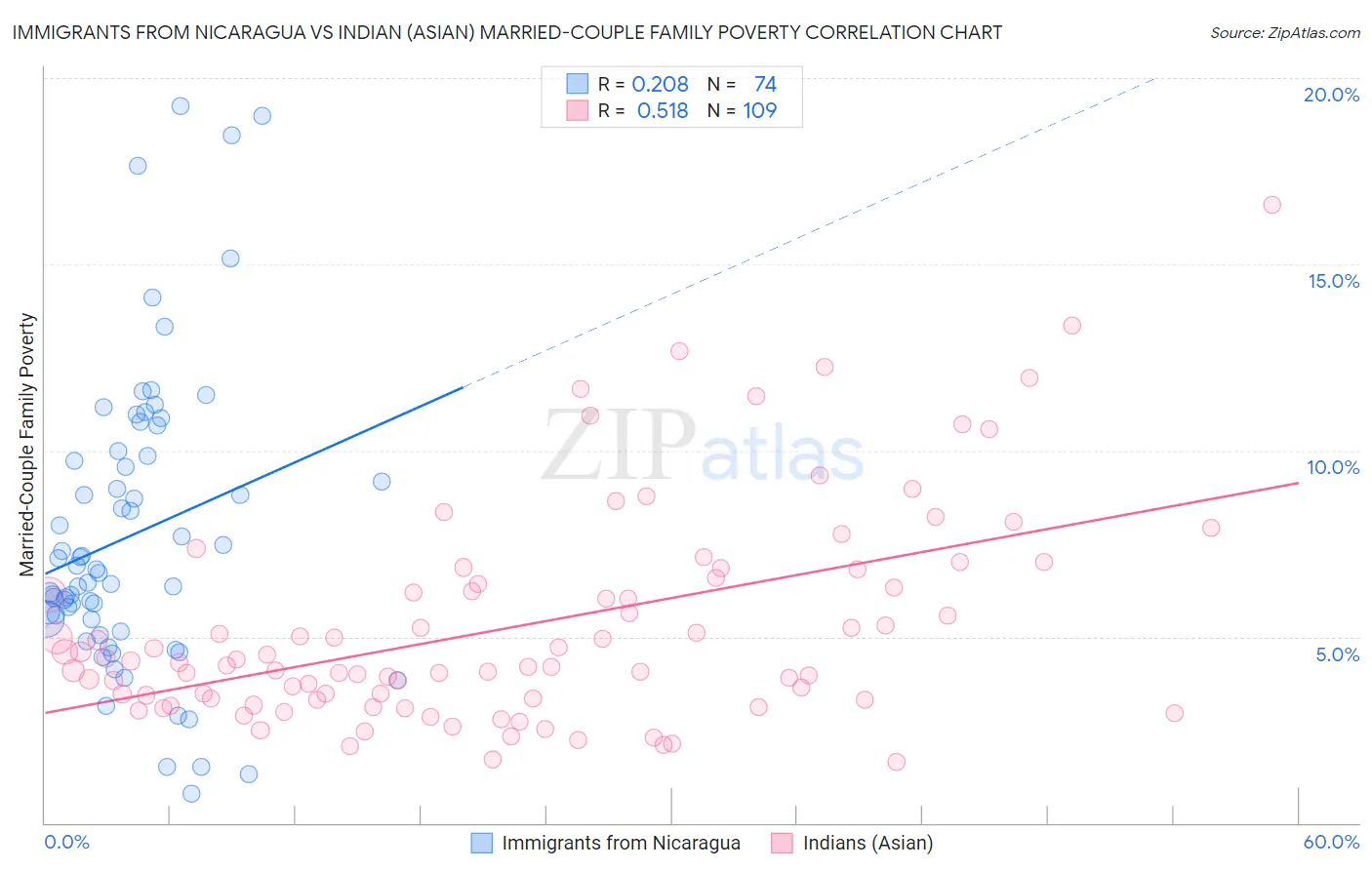 Immigrants from Nicaragua vs Indian (Asian) Married-Couple Family Poverty
