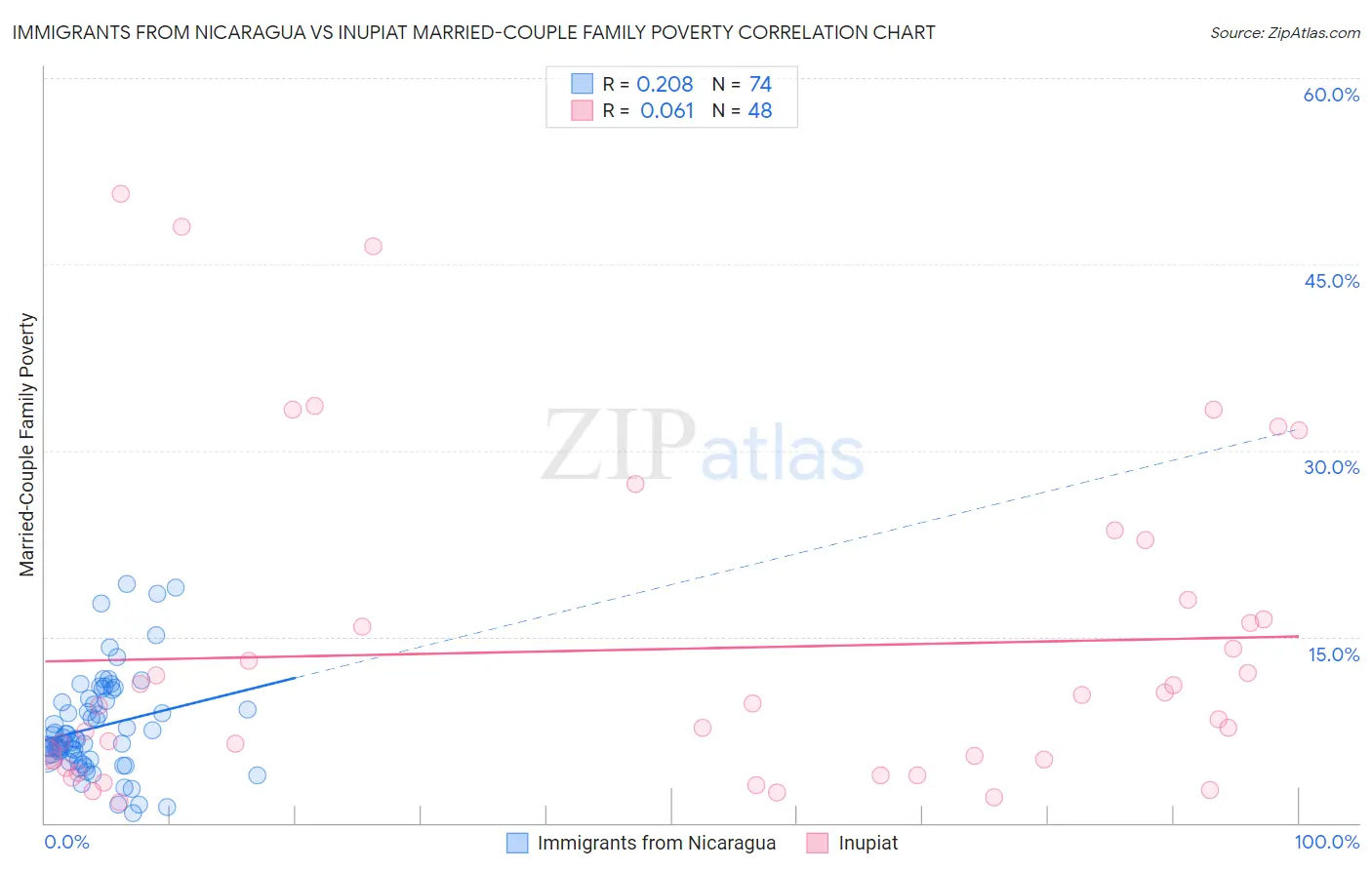 Immigrants from Nicaragua vs Inupiat Married-Couple Family Poverty