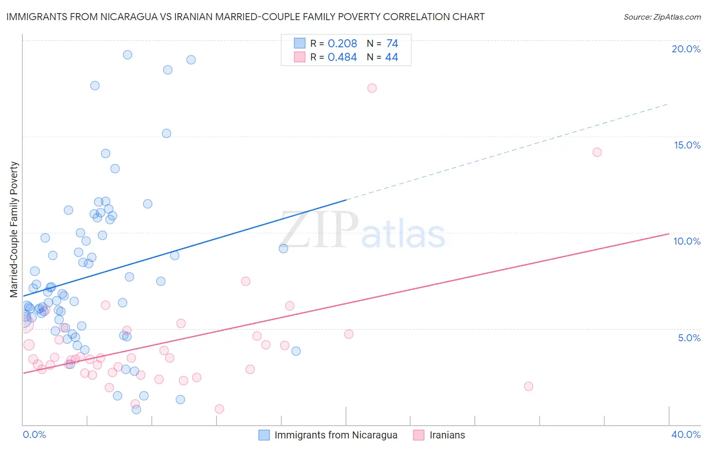 Immigrants from Nicaragua vs Iranian Married-Couple Family Poverty