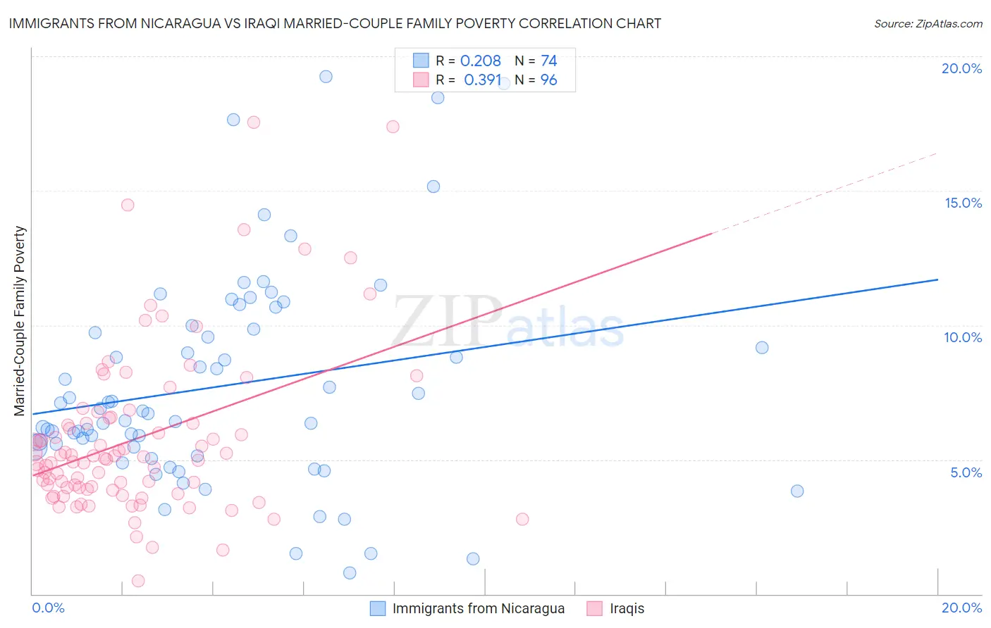 Immigrants from Nicaragua vs Iraqi Married-Couple Family Poverty