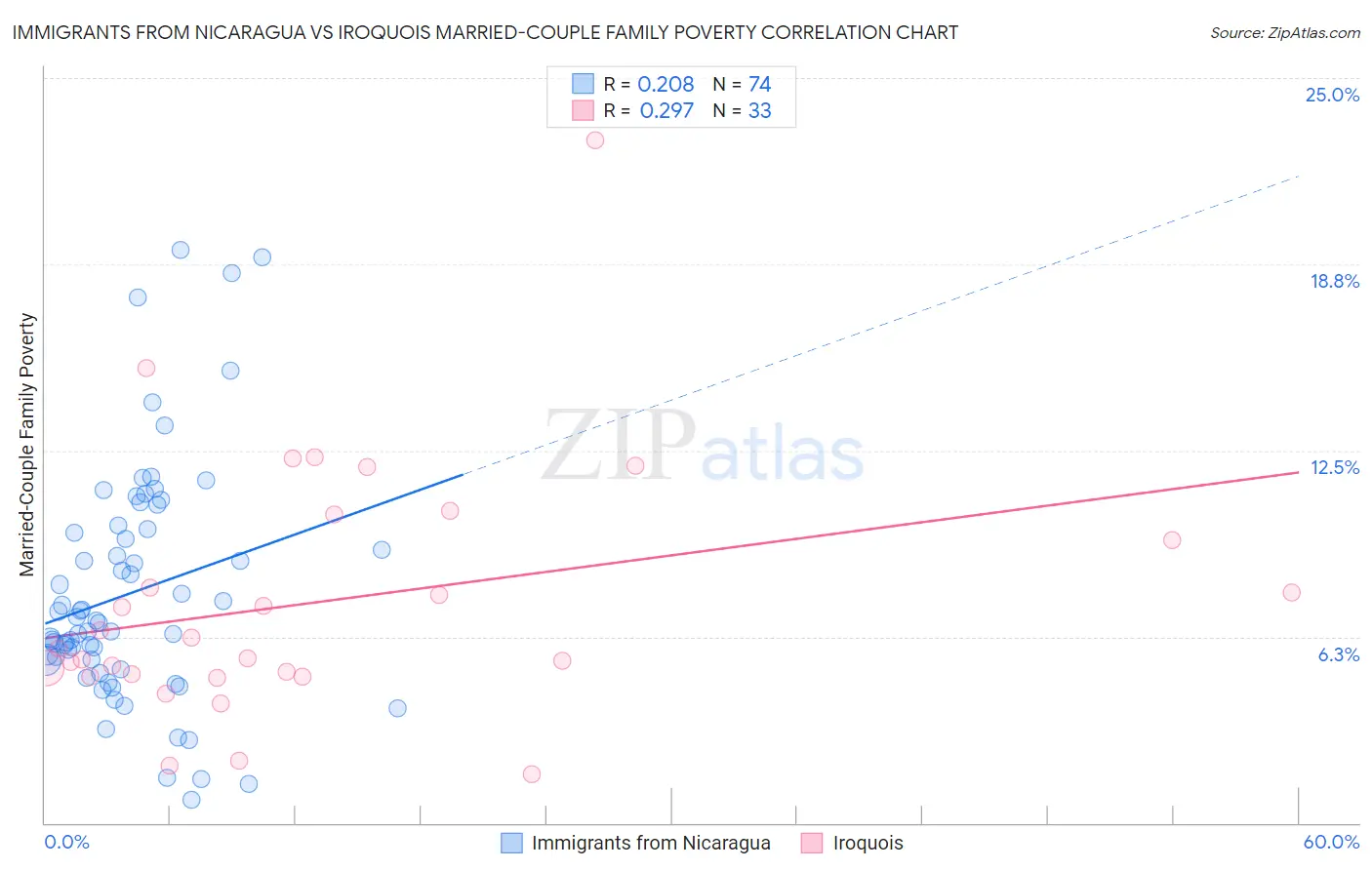 Immigrants from Nicaragua vs Iroquois Married-Couple Family Poverty