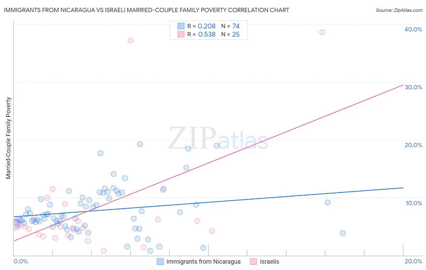 Immigrants from Nicaragua vs Israeli Married-Couple Family Poverty