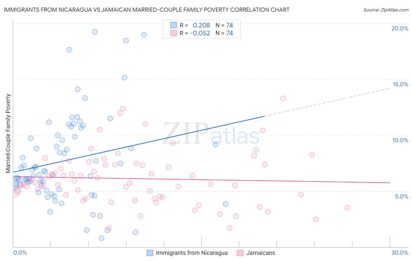 Immigrants from Nicaragua vs Jamaican Married-Couple Family Poverty