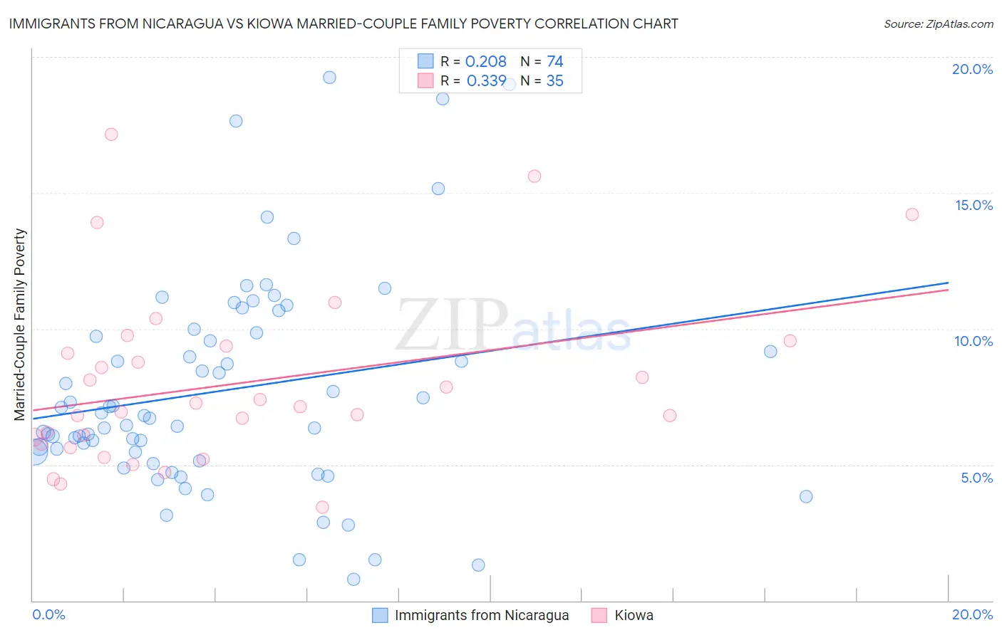 Immigrants from Nicaragua vs Kiowa Married-Couple Family Poverty