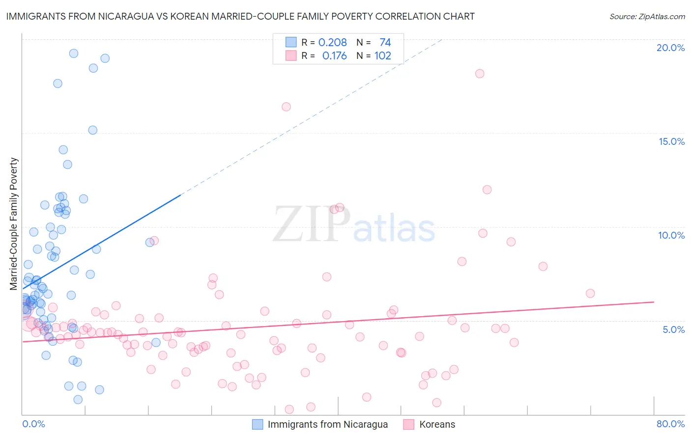 Immigrants from Nicaragua vs Korean Married-Couple Family Poverty
