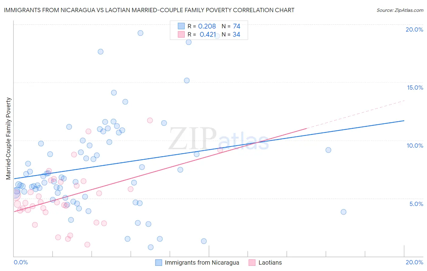 Immigrants from Nicaragua vs Laotian Married-Couple Family Poverty