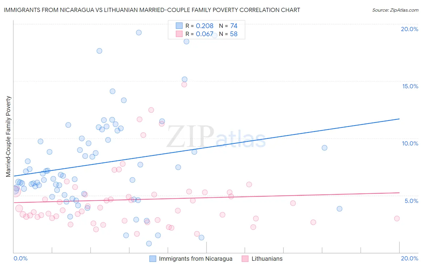 Immigrants from Nicaragua vs Lithuanian Married-Couple Family Poverty