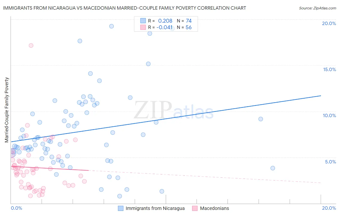 Immigrants from Nicaragua vs Macedonian Married-Couple Family Poverty