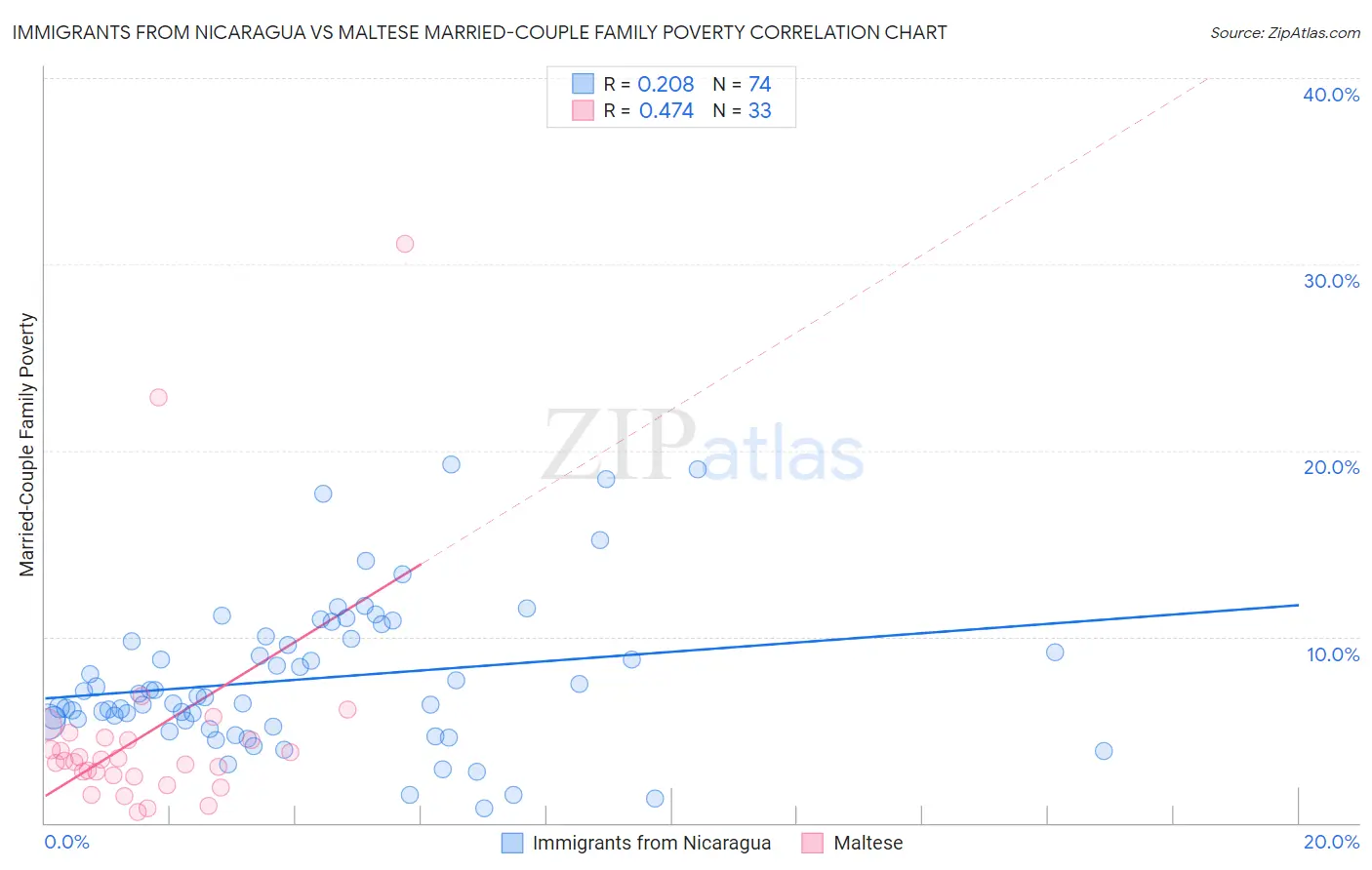 Immigrants from Nicaragua vs Maltese Married-Couple Family Poverty