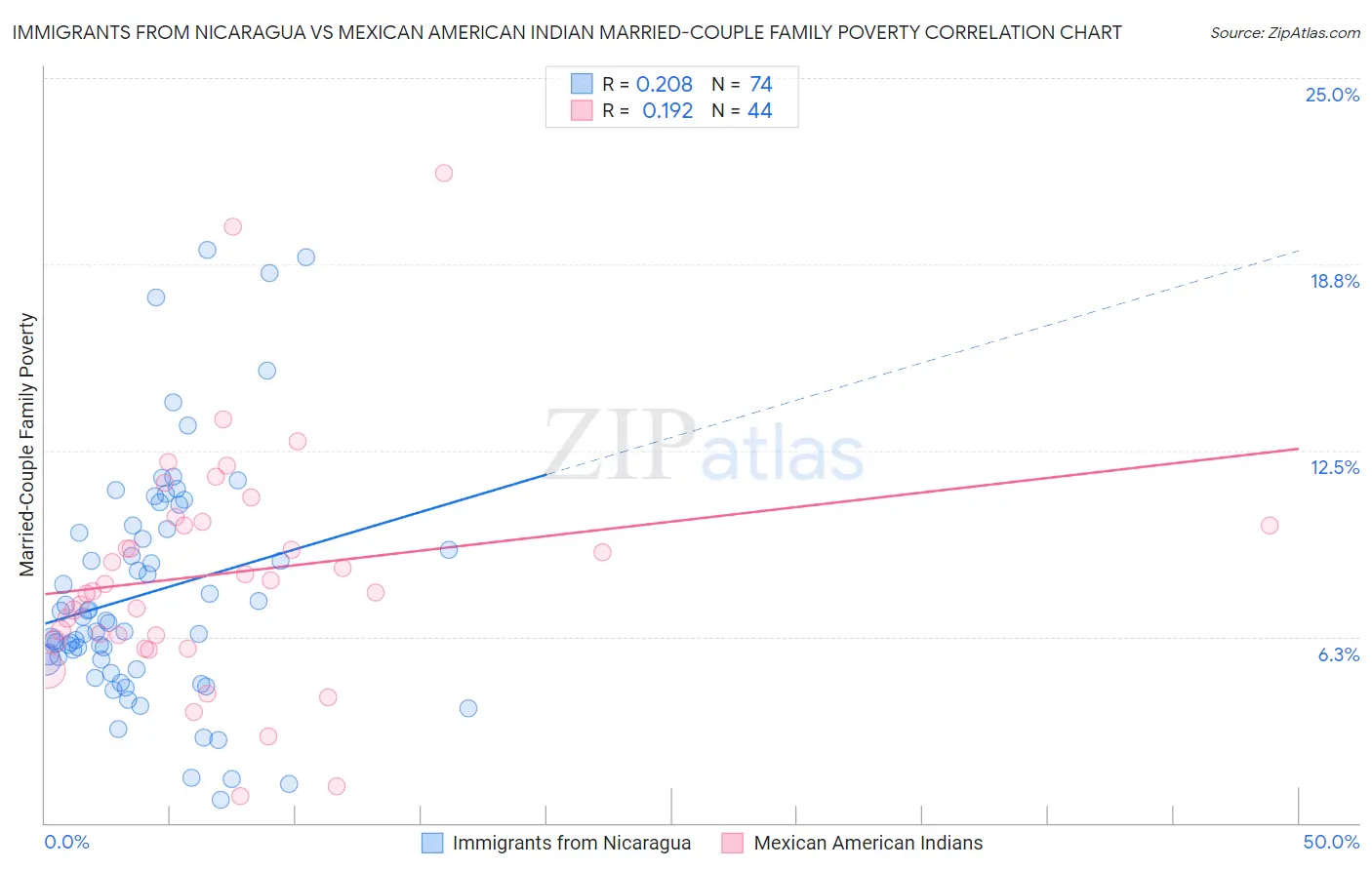 Immigrants from Nicaragua vs Mexican American Indian Married-Couple Family Poverty