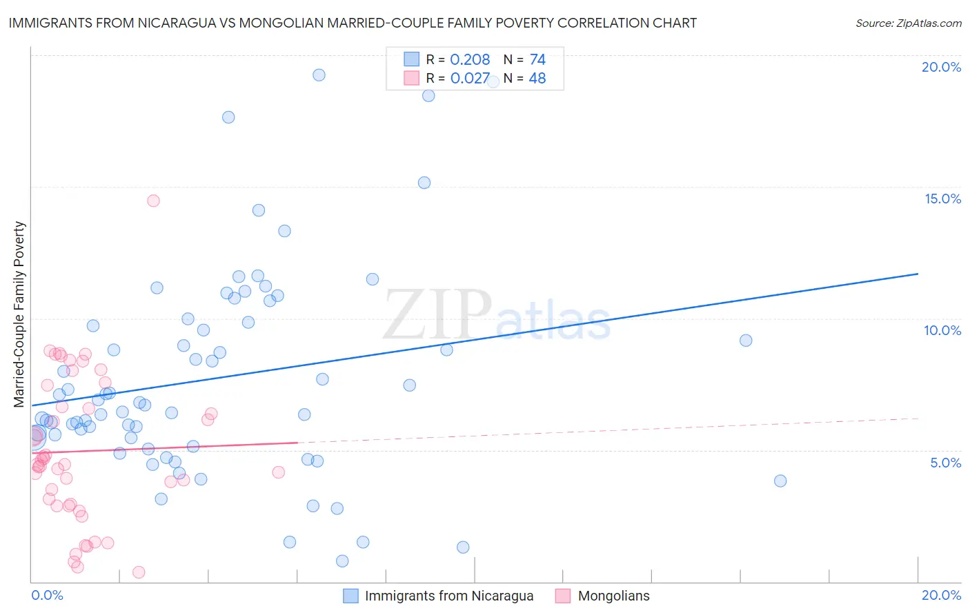 Immigrants from Nicaragua vs Mongolian Married-Couple Family Poverty