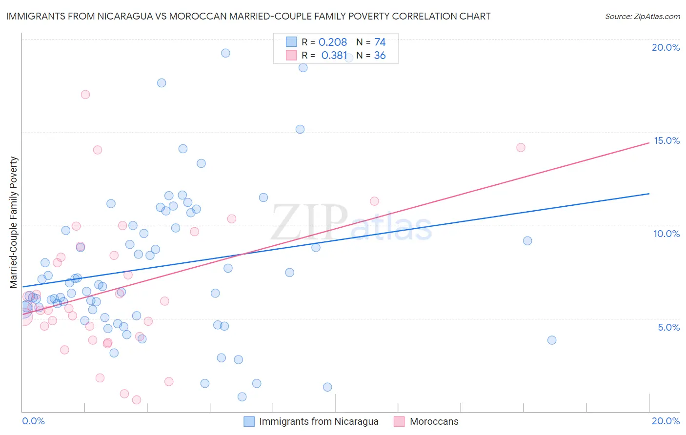 Immigrants from Nicaragua vs Moroccan Married-Couple Family Poverty