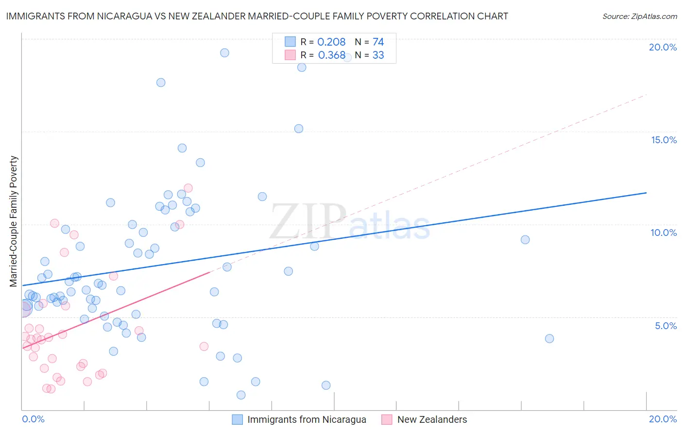 Immigrants from Nicaragua vs New Zealander Married-Couple Family Poverty