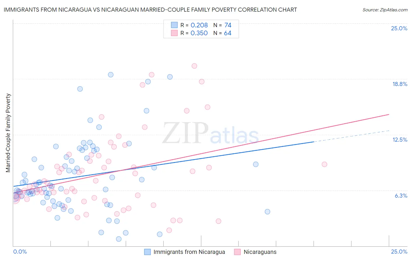 Immigrants from Nicaragua vs Nicaraguan Married-Couple Family Poverty