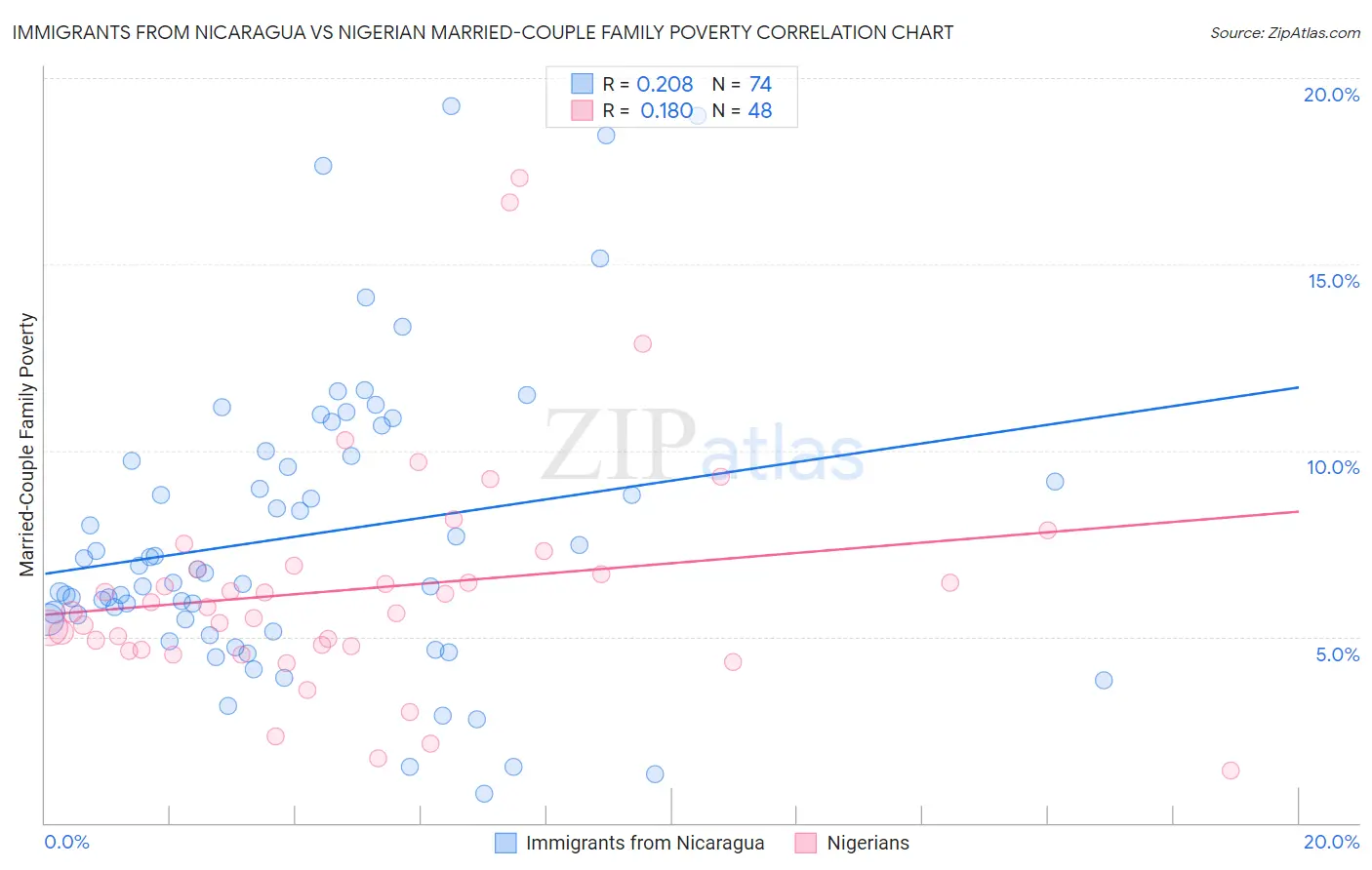 Immigrants from Nicaragua vs Nigerian Married-Couple Family Poverty