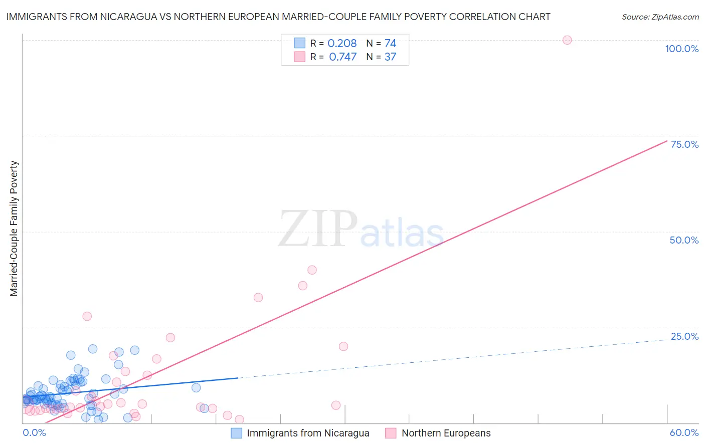 Immigrants from Nicaragua vs Northern European Married-Couple Family Poverty