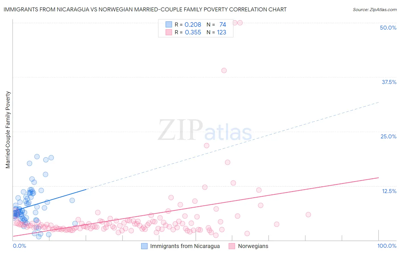 Immigrants from Nicaragua vs Norwegian Married-Couple Family Poverty