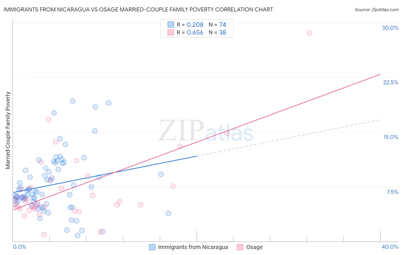 Immigrants from Nicaragua vs Osage Married-Couple Family Poverty