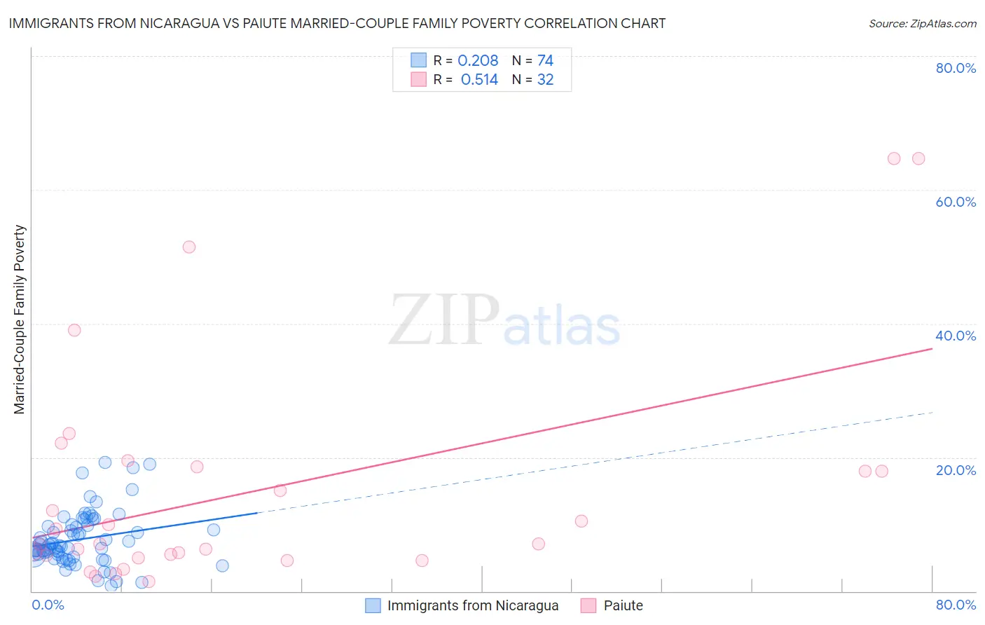 Immigrants from Nicaragua vs Paiute Married-Couple Family Poverty