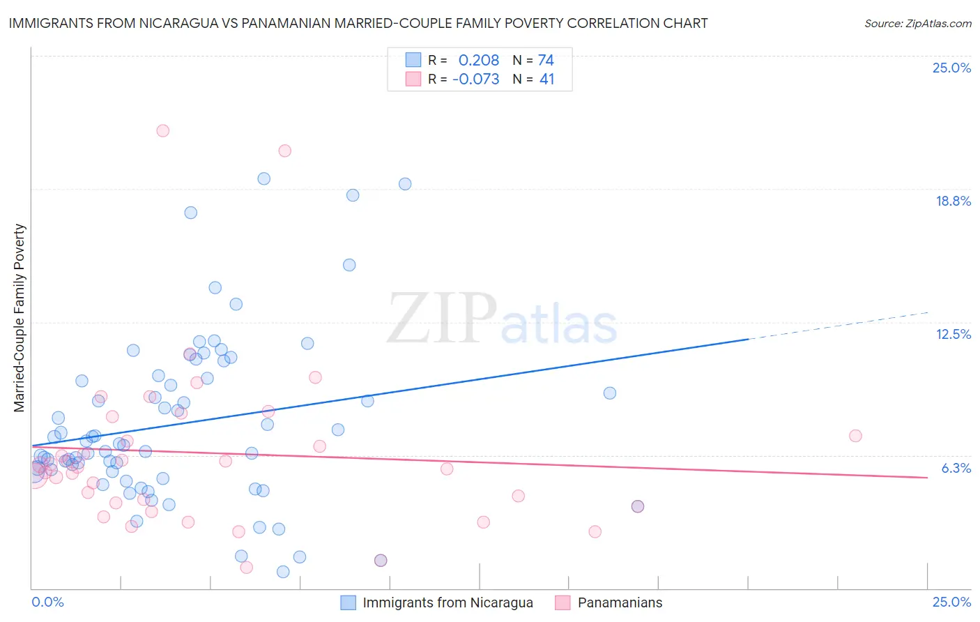 Immigrants from Nicaragua vs Panamanian Married-Couple Family Poverty