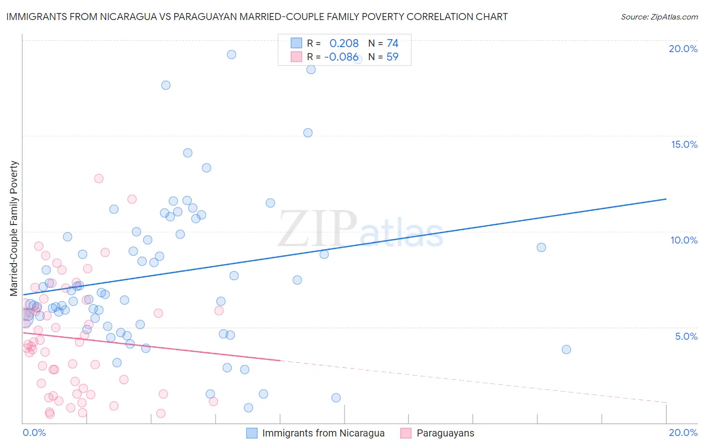 Immigrants from Nicaragua vs Paraguayan Married-Couple Family Poverty