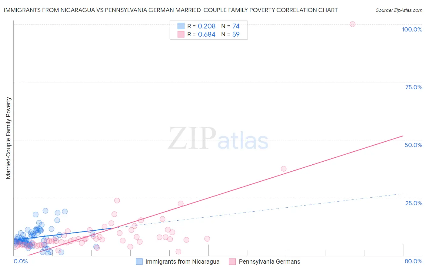 Immigrants from Nicaragua vs Pennsylvania German Married-Couple Family Poverty