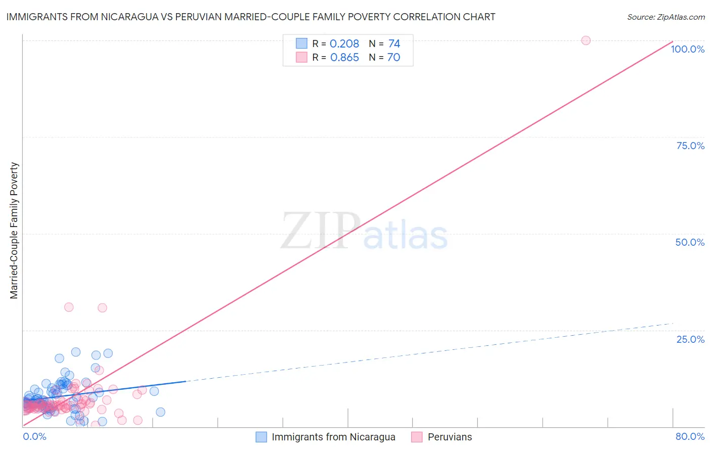 Immigrants from Nicaragua vs Peruvian Married-Couple Family Poverty