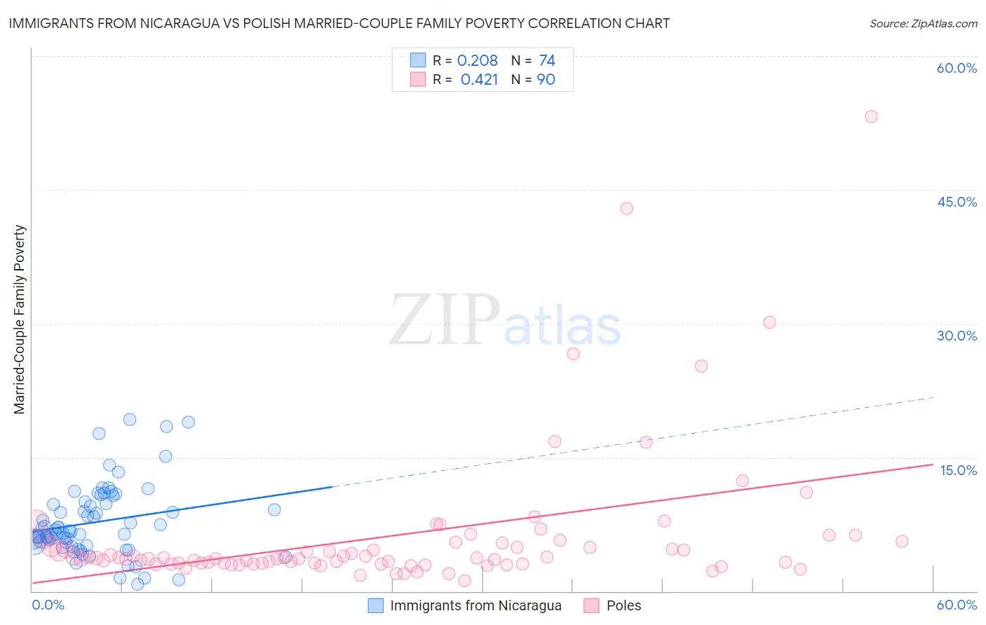 Immigrants from Nicaragua vs Polish Married-Couple Family Poverty