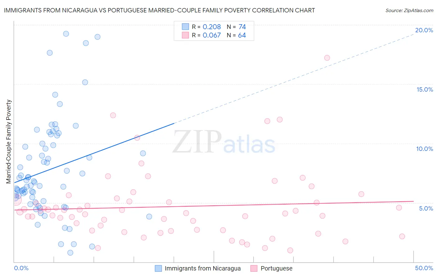 Immigrants from Nicaragua vs Portuguese Married-Couple Family Poverty